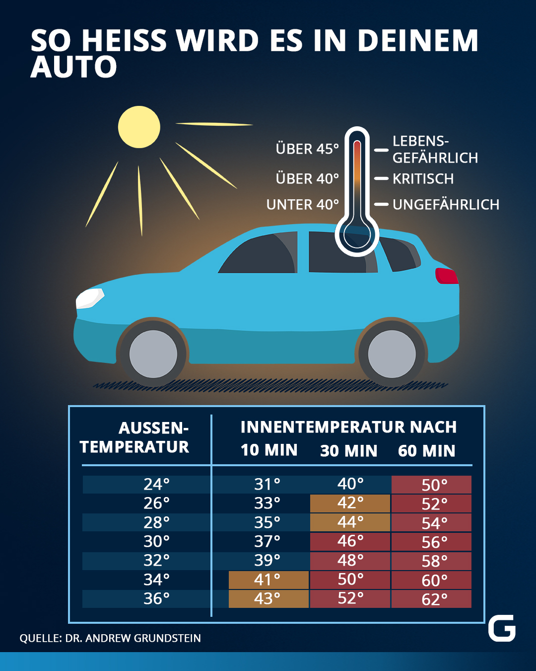 grafik hitze im auto 1